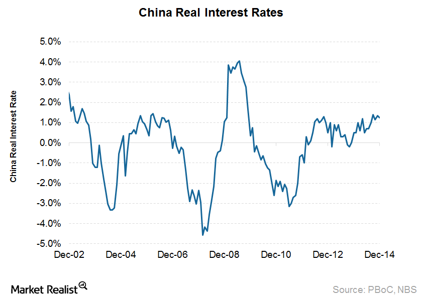 China’s real interest rate and the demand for gold
