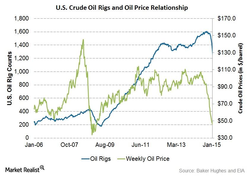 Crude Oil Prices Affecting Oil Rig Count, Profitability