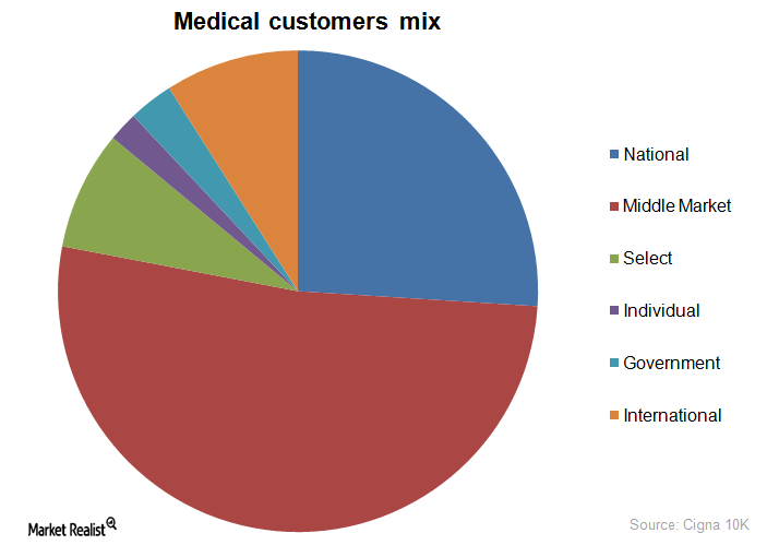 Cigna s Customer Segments A Healthy Mix