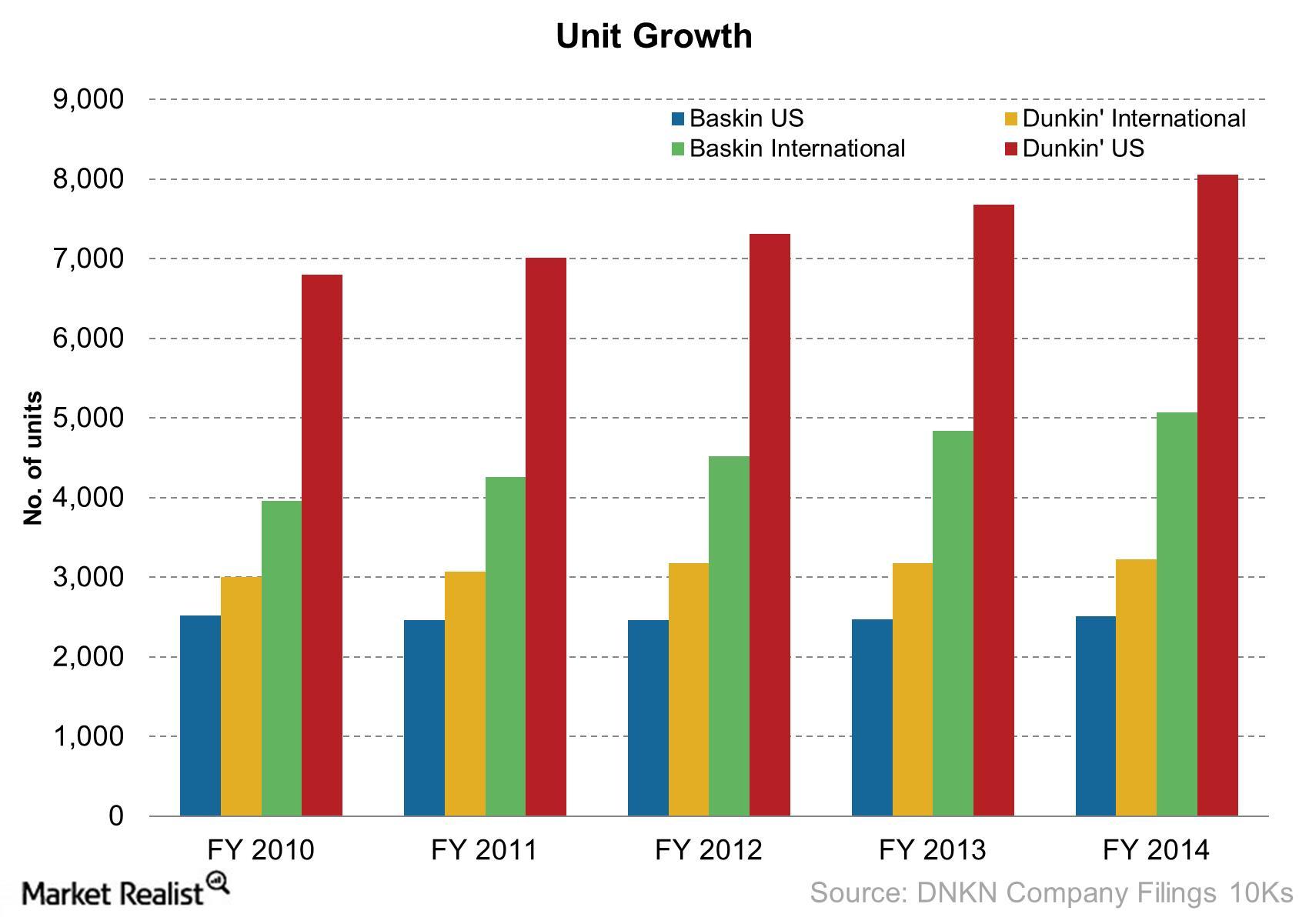 Dunkin’ Donuts’ Unit Growth Is More Aggressive in US Market