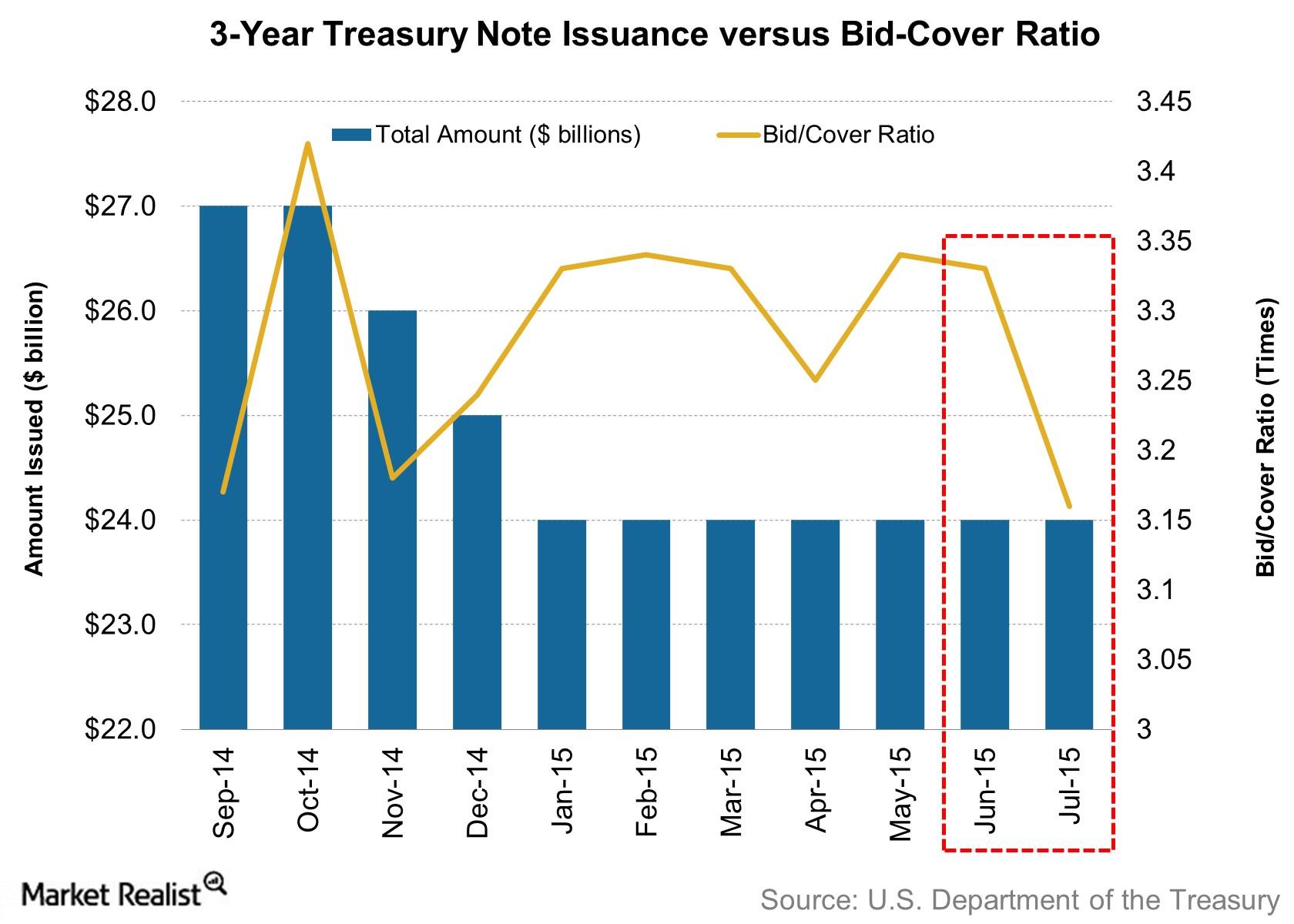 3 Year Treasury Rate