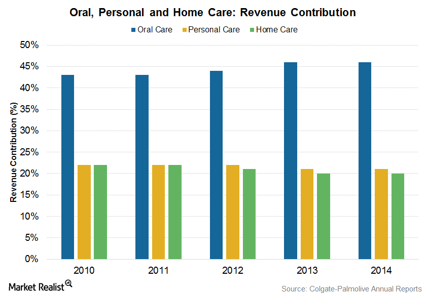 Colgate’s Oral Care Business Is the Jewel in Its Crown