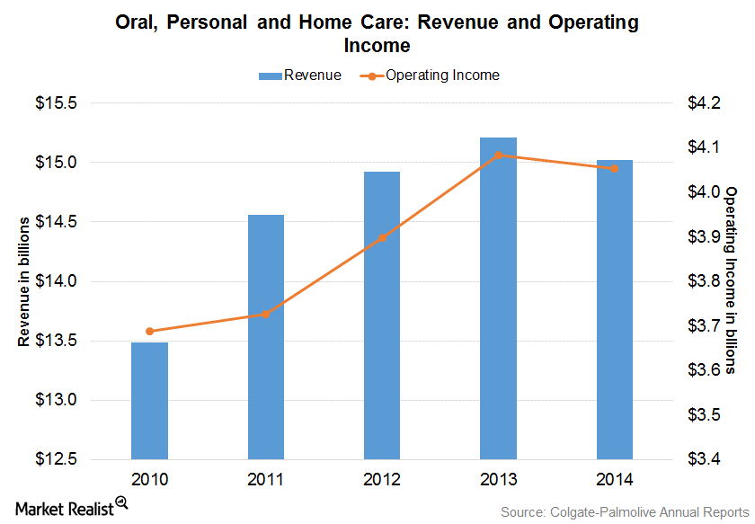 Why Colgate’s Oral Care Business Is a Global Market Leader