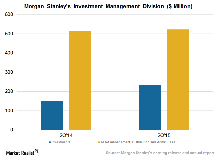 morgan-stanley-investment-management-thrives-in-2q15