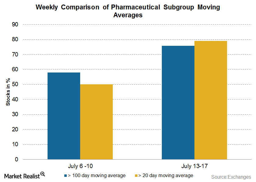 Pharma Stocks Show A Positive Trend