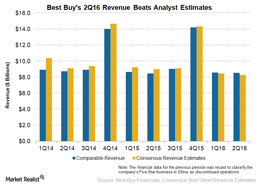 What Drove Best Buy’s 2Q16 Revenue ahead of Estimates?