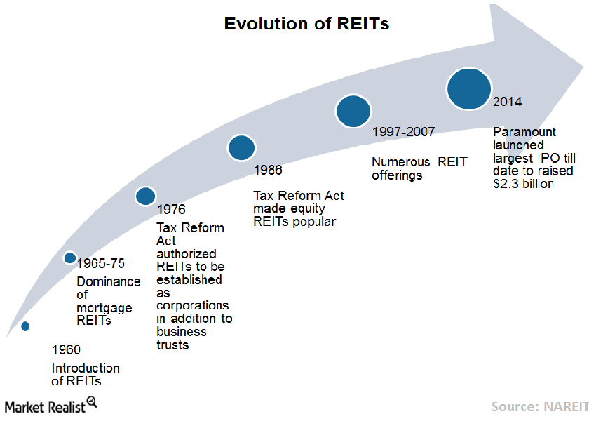 How Have REITs Evolved over the Years?