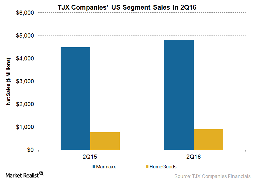 Tjx Companies Pricing Strategy Benefits Us Sales In 2q16