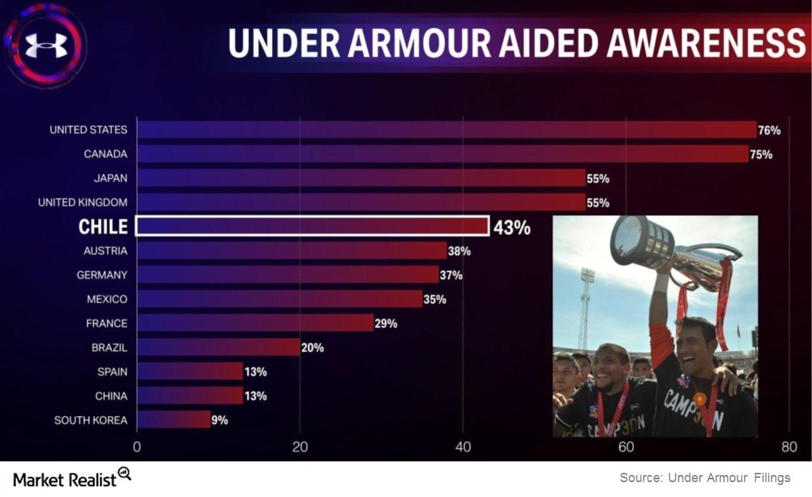 under armour international