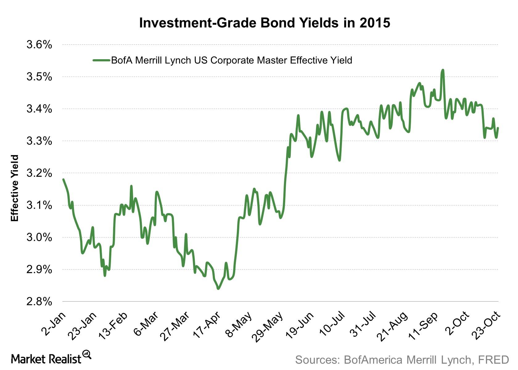 corporate bond yields uk