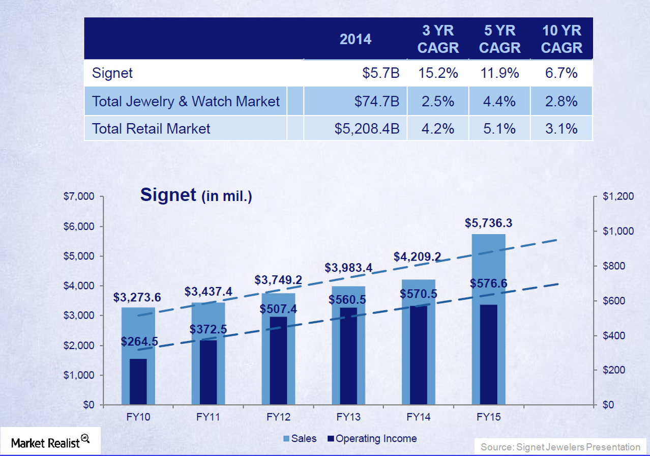 Signet Jeweler’s Market Positioning in the Retail Jewelry Industry