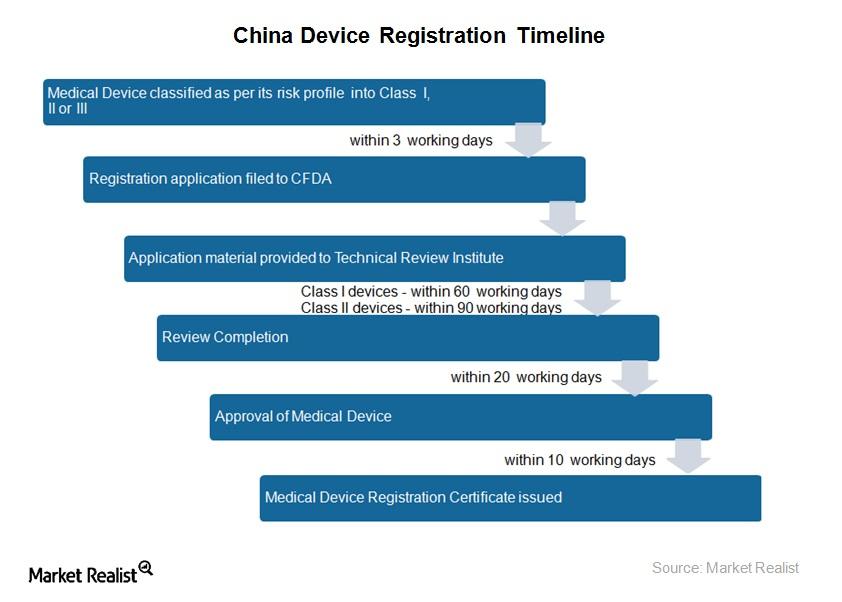 What Are the Medical Device Approval Processes in Major Markets?