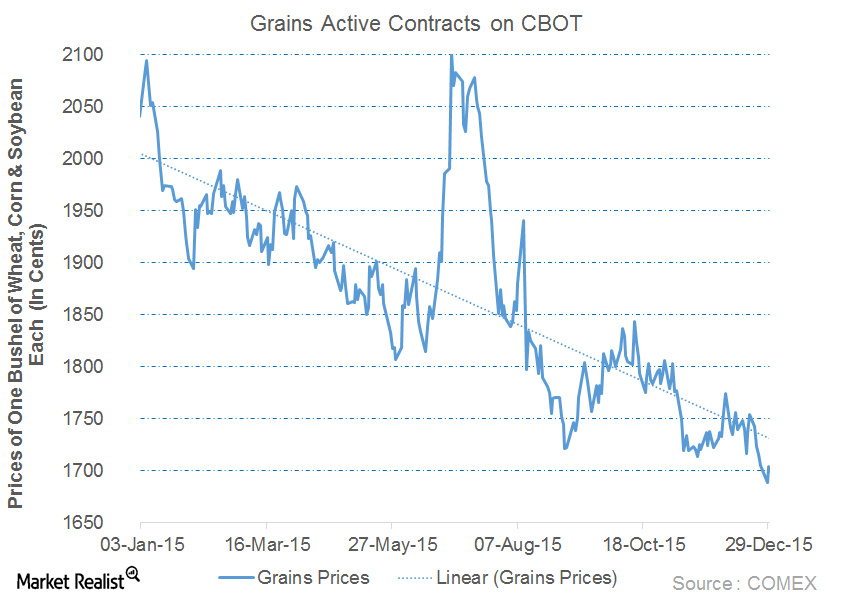 Is There Any Hope for Grains Prices in 2016?