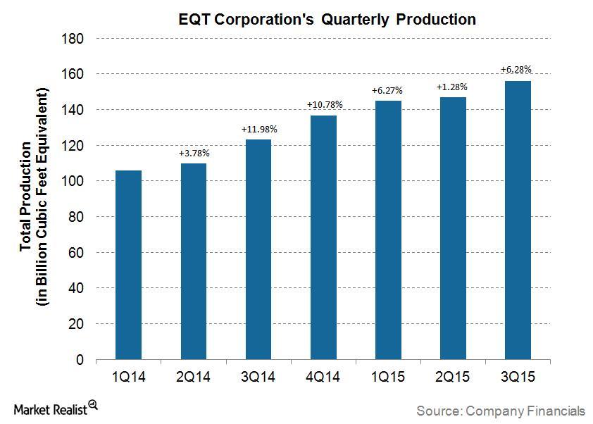 eqt production