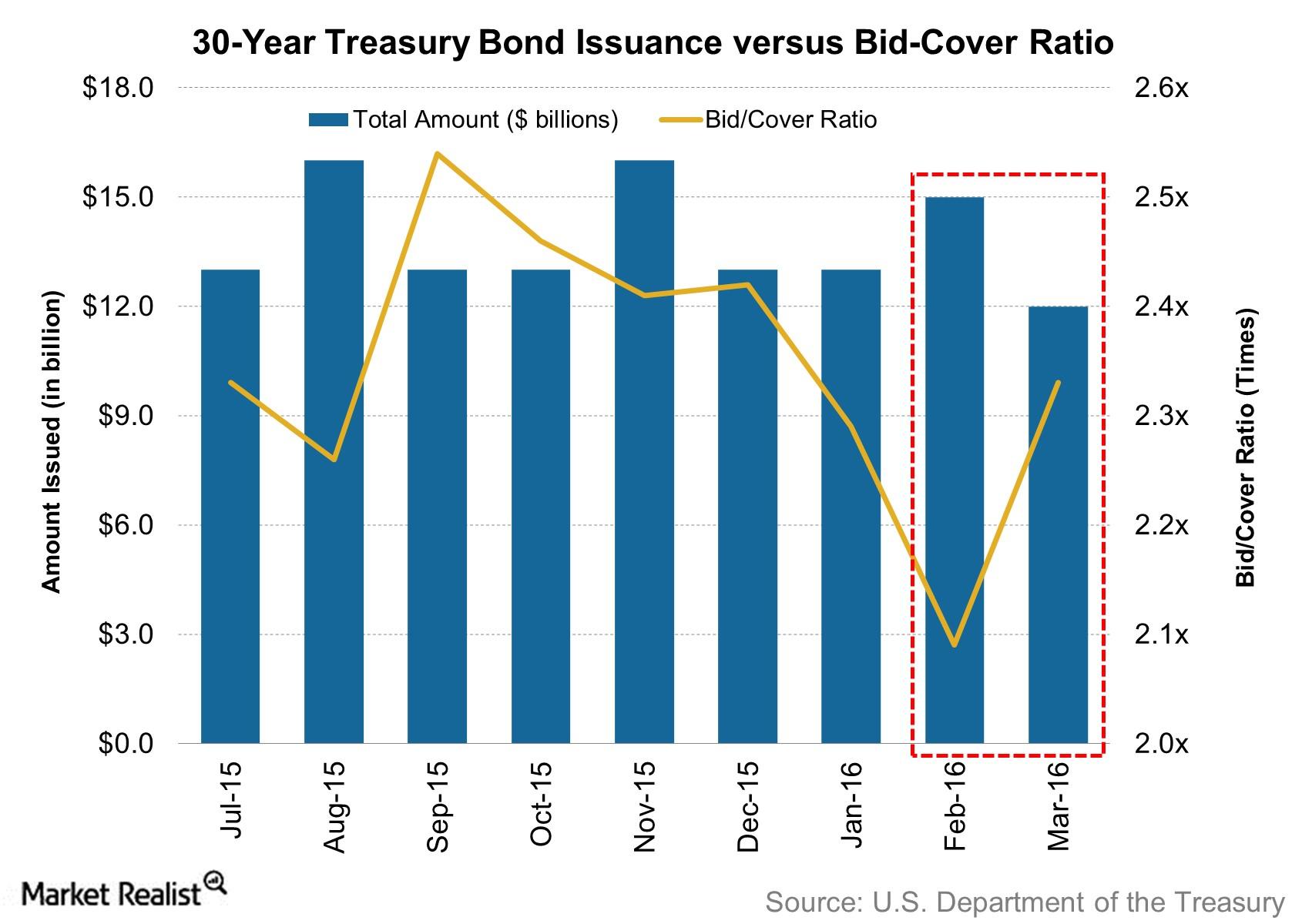Why Did the BidtoCover Ratio Jump for 30Year Treasury Bonds?