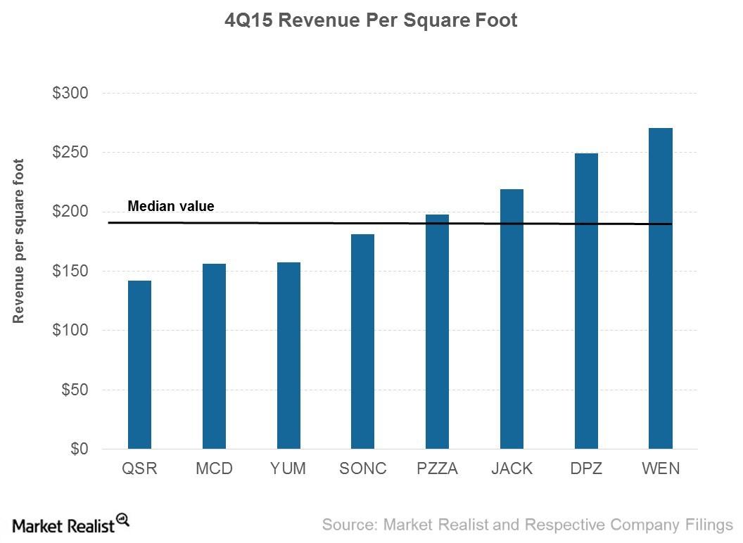 Which Fast Food Restaurant Led in 4Q15 Revenue Per Square Foot?