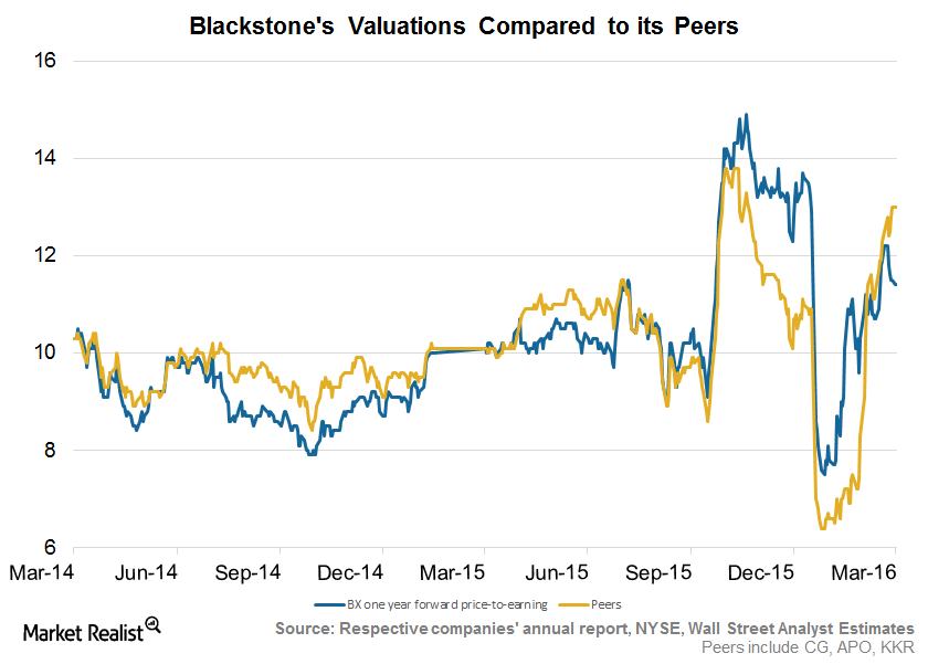 What Is the Outlook for Blackstone?