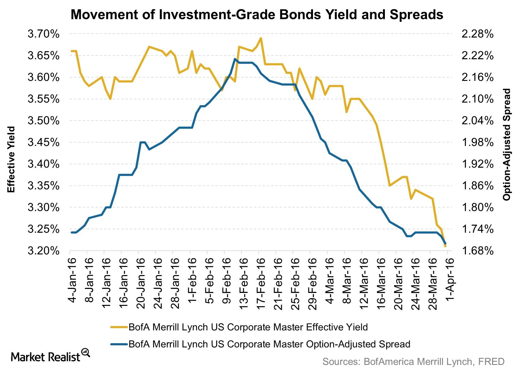 HighGrade Bond Yields and Spreads Kept Sliding at End of March