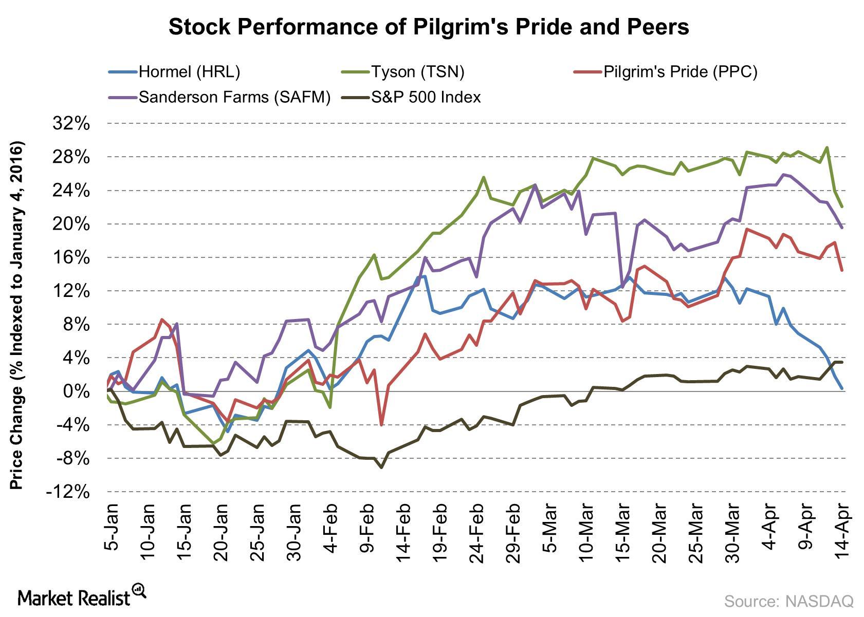 pilgrims pride stock pilgrims pride stock