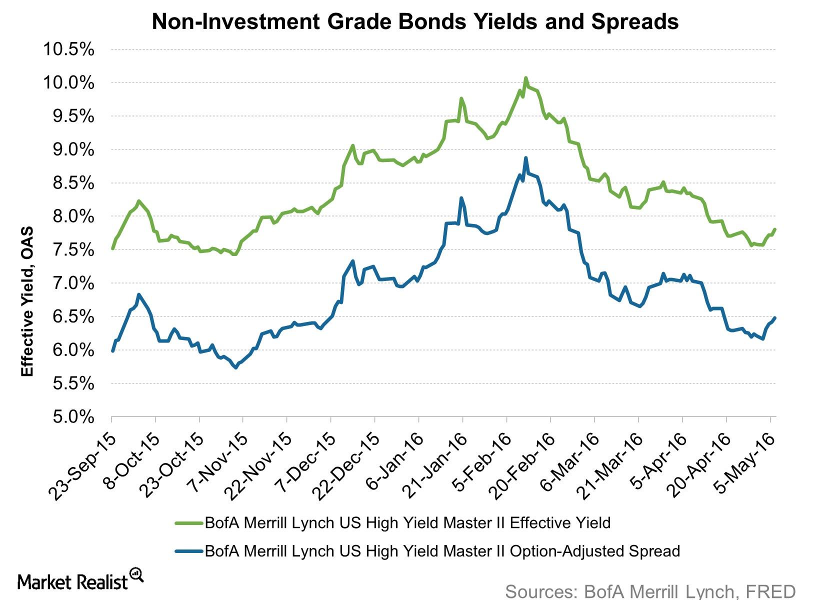 highest yield bond funds