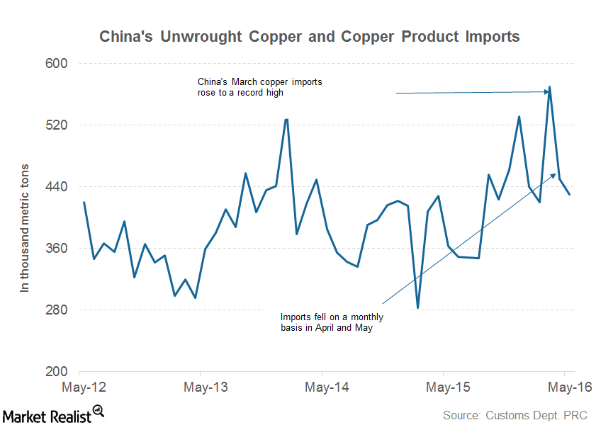 What’s Driving China’s Copper Imports in 2016?
