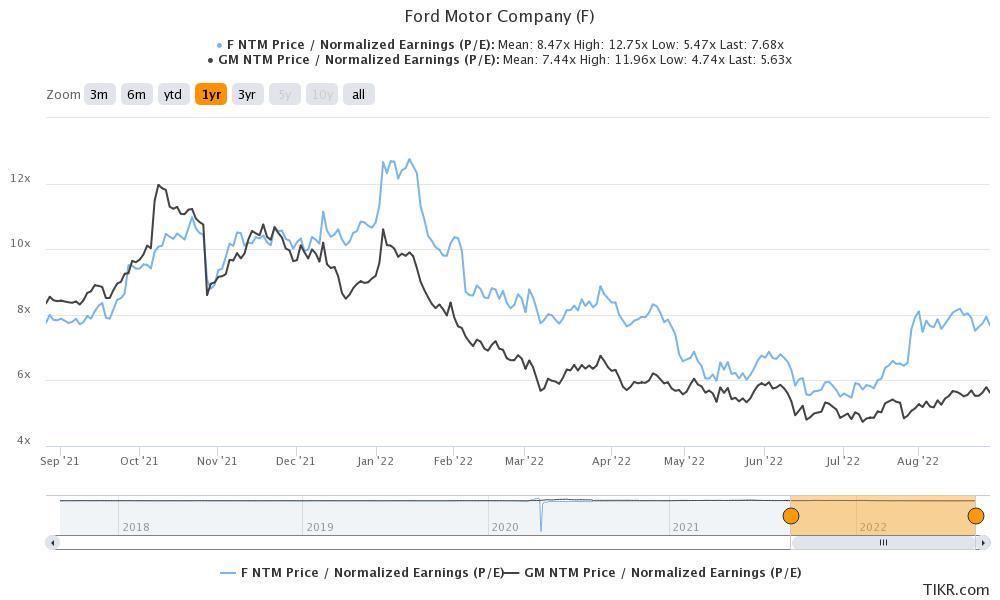 ford versus general motors valuation