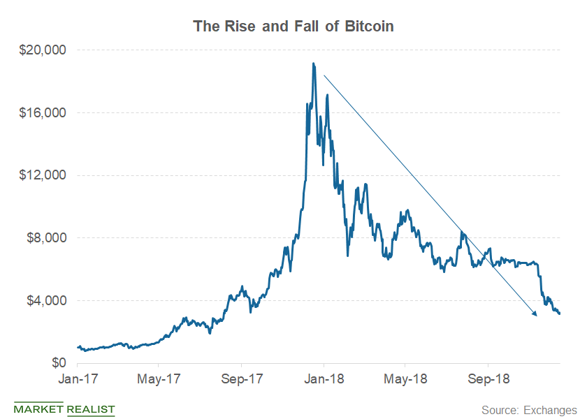 Chart: The Rise and Fall and Rise and Fall of Bitcoin