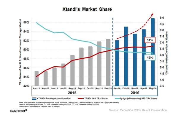 uploads///xtandi market share