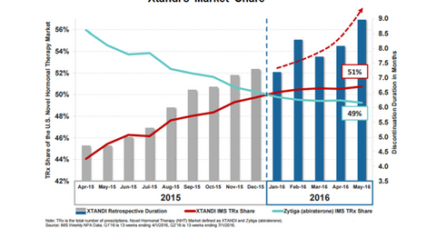 uploads///xtandi market share