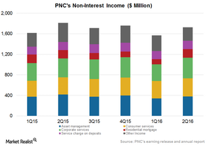 uploads///Non interest income