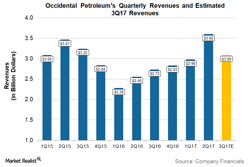 uploads///OXY Q Pre Revenues