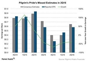 uploads///Pilgrims Prides Missed Estimates in Q