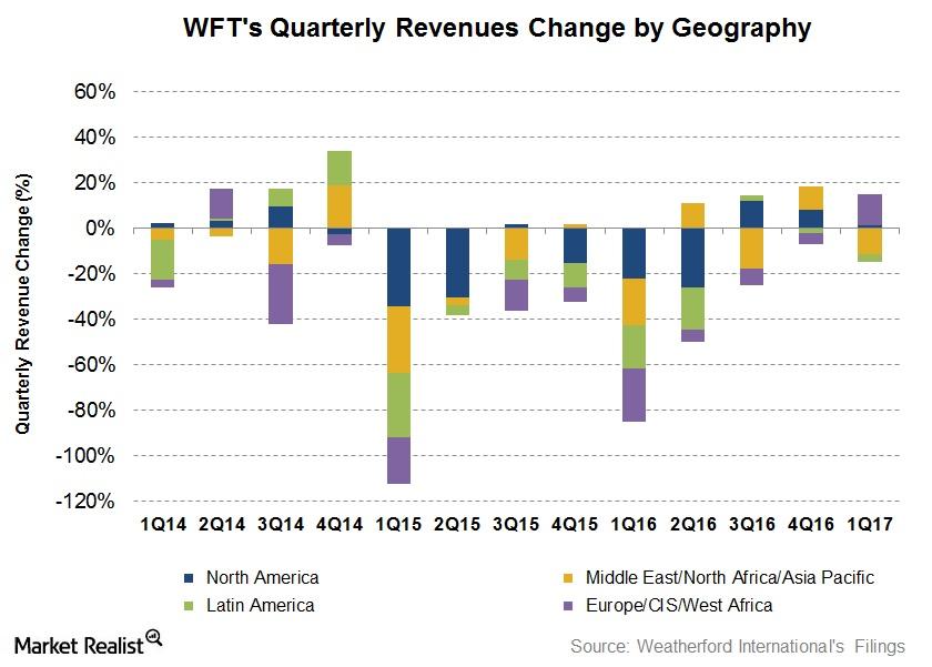 uploads///Revenue by Segment