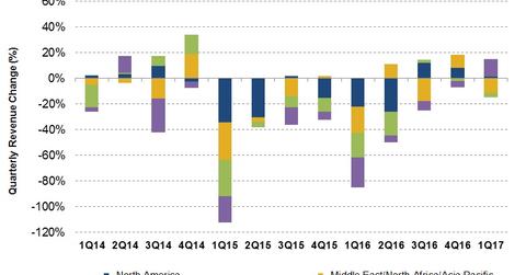 uploads///Revenue by Segment