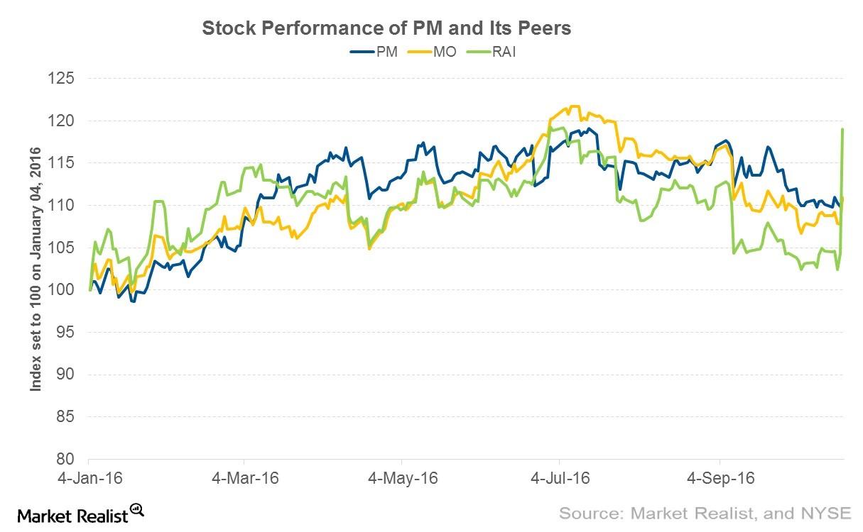 Philip Morris’s Share Price Rose on Its Positive Outlook