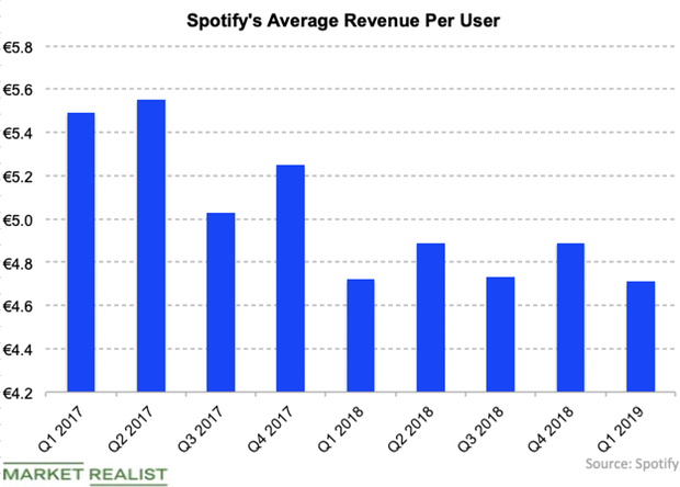 uploads///Spotify Q  ARPU