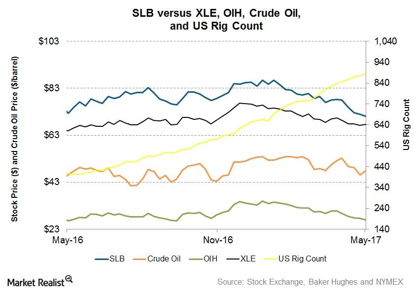 Schlumberger Share Price Prediction