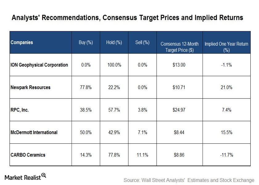 Analyst Buy Recommendations