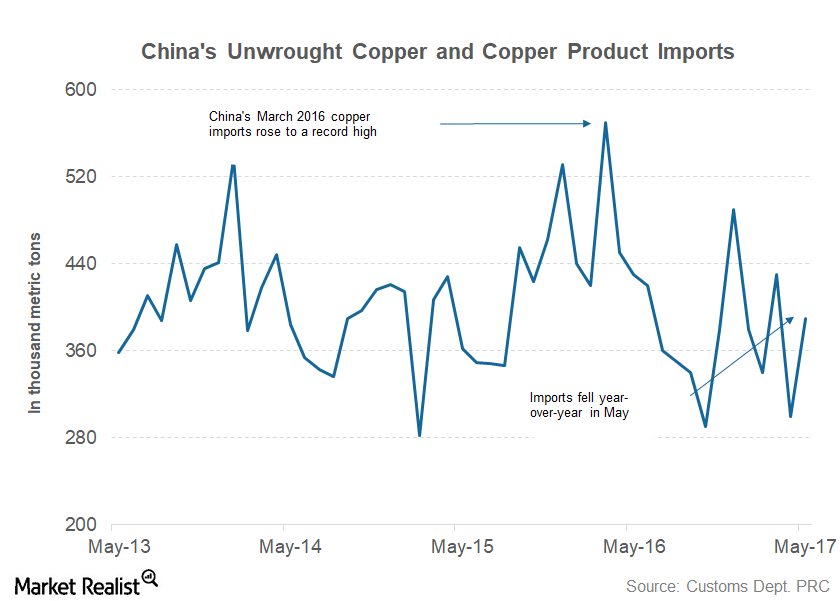 China’s Copper Imports in May What You Need to Know