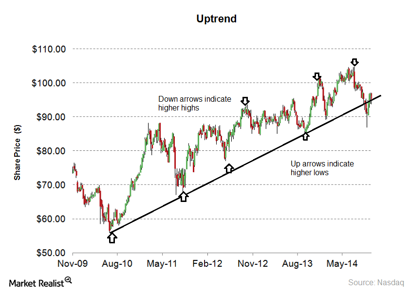 Stock Prices Up