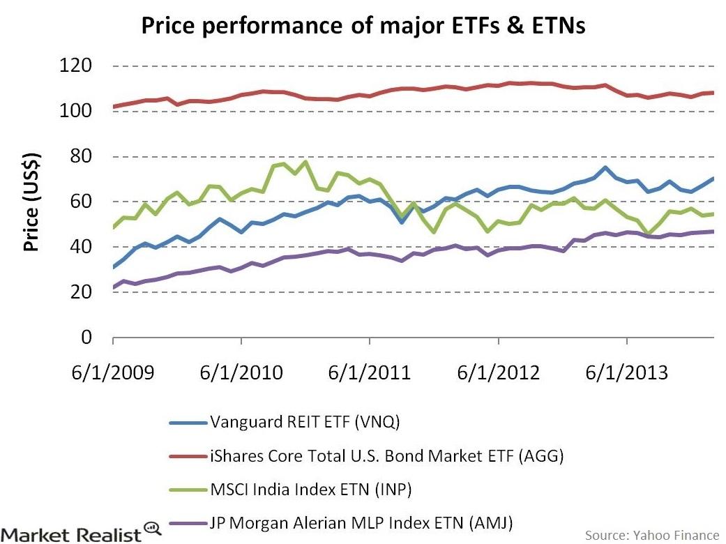 uploads///Price performance of major ETFs ETNs