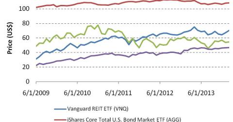 uploads///Price performance of major ETFs ETNs