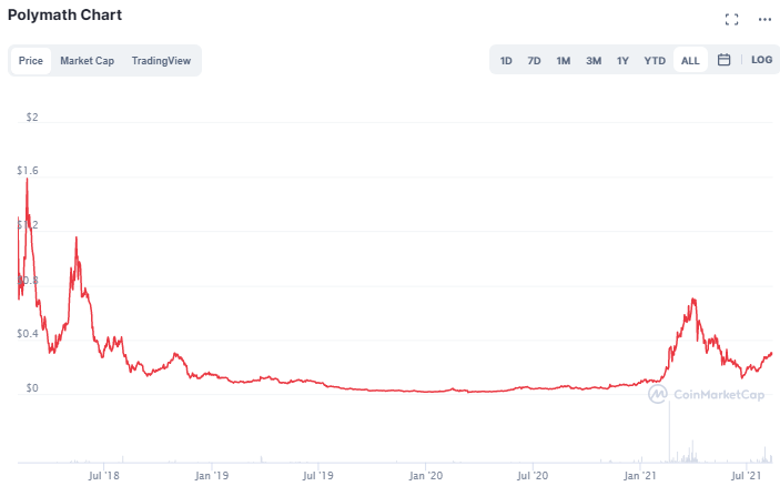 polymath crypto price