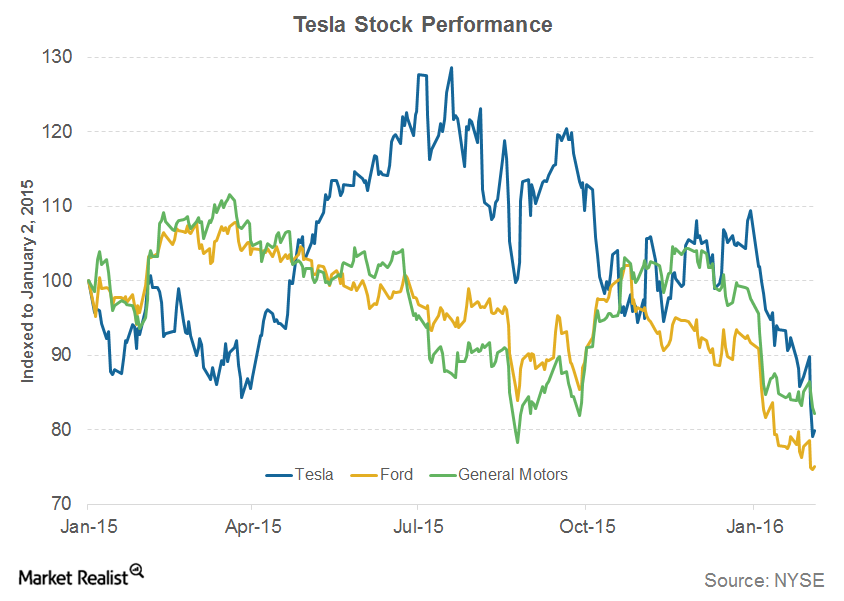 Why Is Tesla Underperforming in 2016?