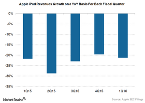 uploads///Apple iPad revenue growth