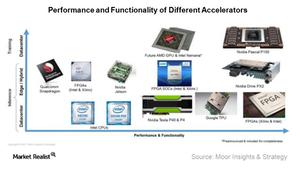 uploads///A_Semiconductors_NVDA_performance and functionality of accelerators