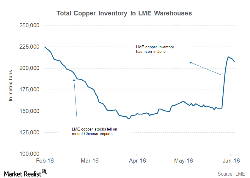 Global Copper Inventory Fluctuates, Leaves Investors Guessing