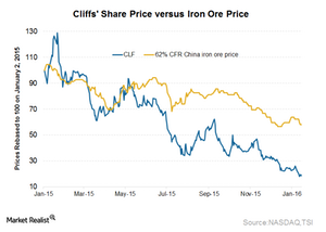 uploads///Cliffs vs iron ore pric