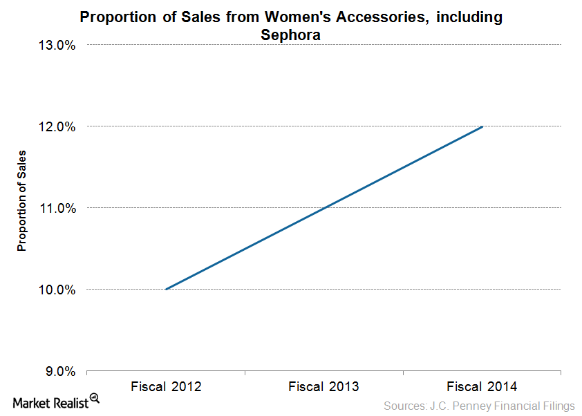 Why Sephora Was Key to JCPenney's Same-Store Sales Growth in 2014