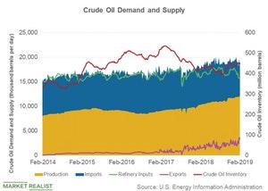 uploads///crude oil demand and supply